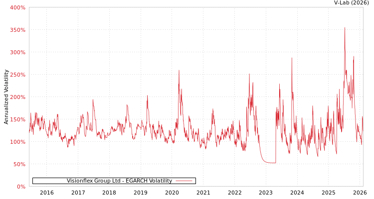 graph of Visionflex Group Ltd EGARCH