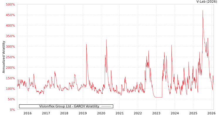 graph of Visionflex Group Ltd GARCH