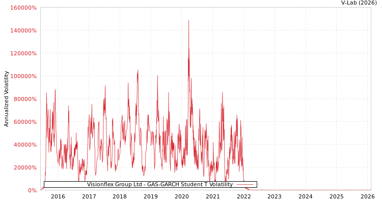 graph of Visionflex Group Ltd GAS-GARCH-T