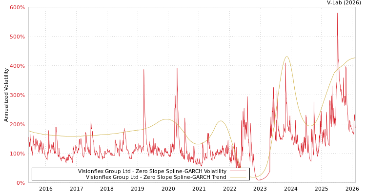 graph of Visionflex Group Ltd S0GARCH