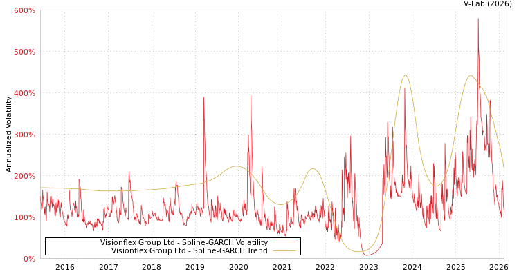 graph of Visionflex Group Ltd SGARCH
