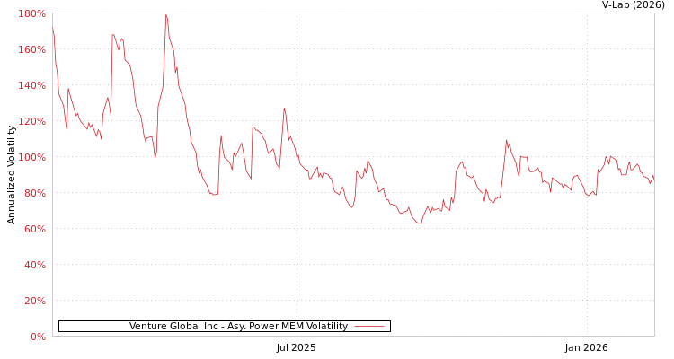 graph of Venture Global Inc APMEM