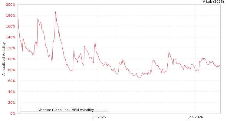graph of Venture Global Inc MEM