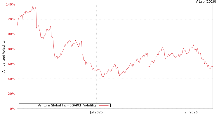 graph of Venture Global Inc EGARCH