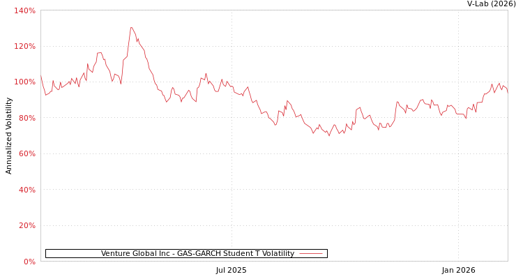 graph of Venture Global Inc GAS-GARCH-T
