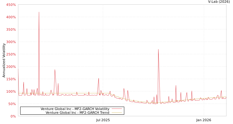 graph of Venture Global Inc MF2-GARCH