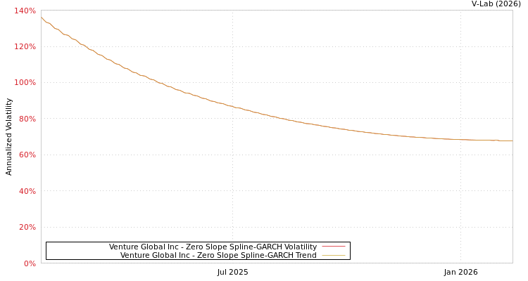 graph of Venture Global Inc S0GARCH