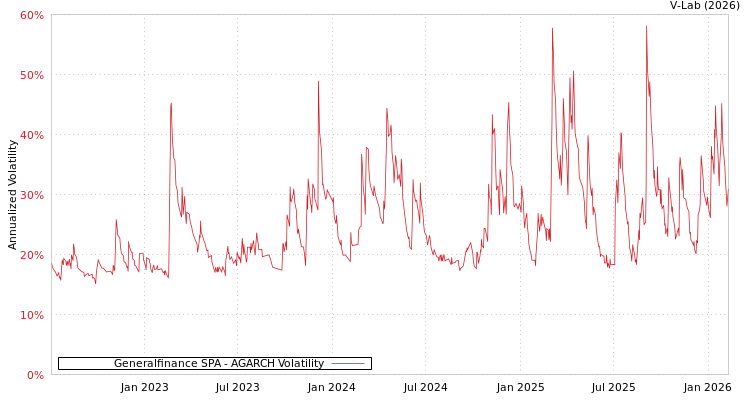 graph of Generalfinance SPA AGARCH