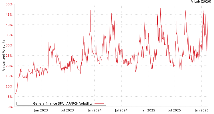 graph of Generalfinance SPA APARCH