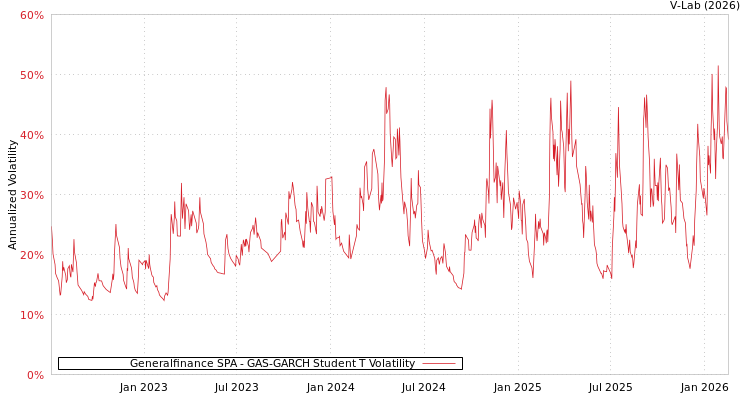 graph of Generalfinance SPA GAS-GARCH-T