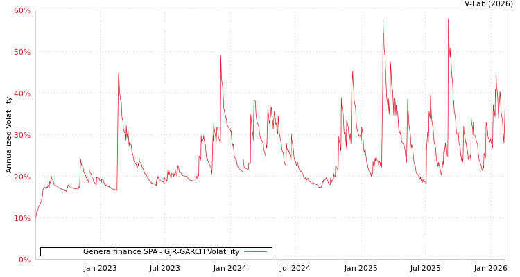 graph of Generalfinance SPA GJR-GARCH