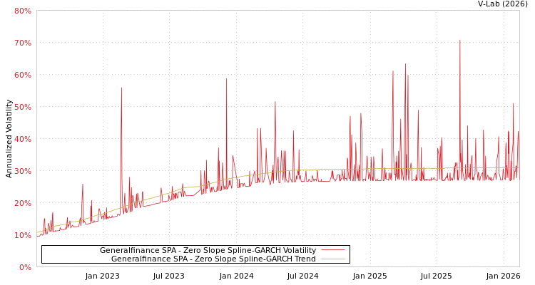 graph of Generalfinance SPA S0GARCH