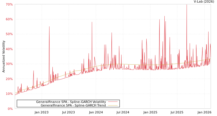 graph of Generalfinance SPA SGARCH