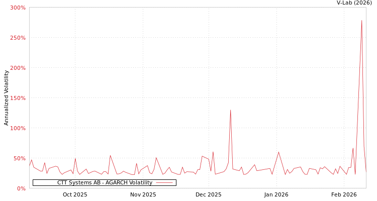 graph of CTT Systems AB AGARCH