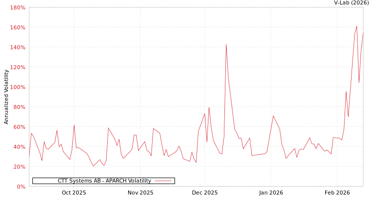graph of CTT Systems AB APARCH