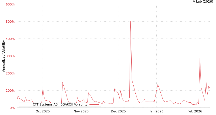 graph of CTT Systems AB EGARCH