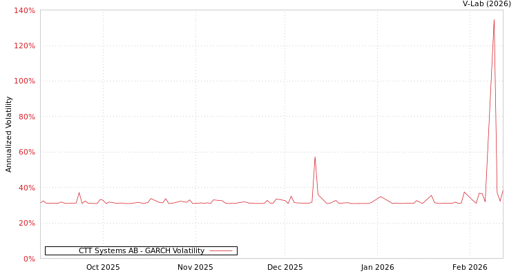 graph of CTT Systems AB GARCH