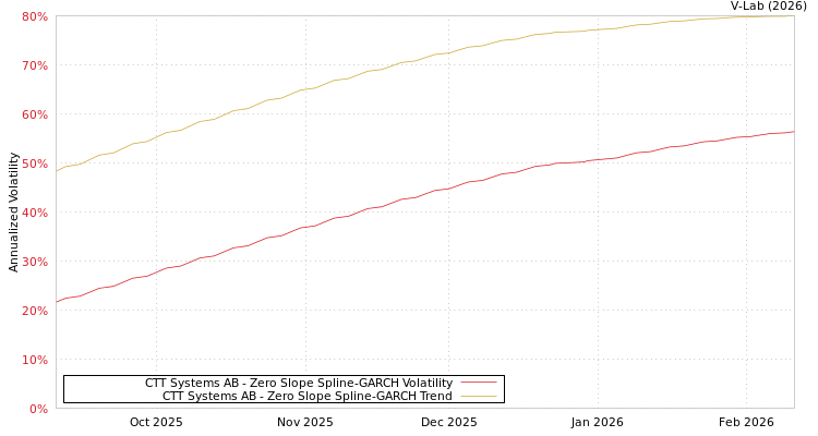 graph of CTT Systems AB S0GARCH