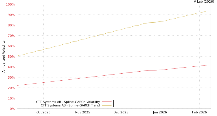 graph of CTT Systems AB SGARCH