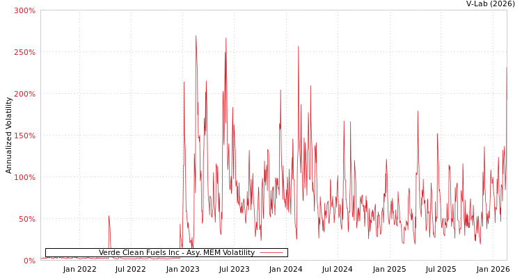 graph of Verde Clean Fuels Inc AMEM