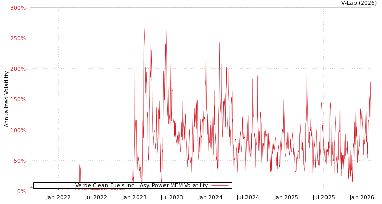 graph of Verde Clean Fuels Inc APMEM