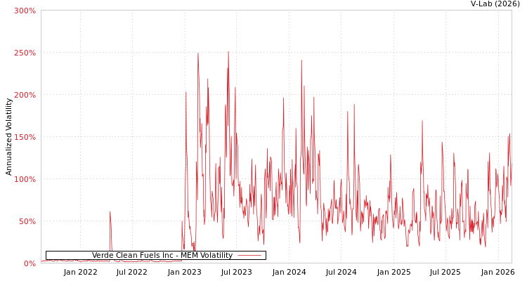 graph of Verde Clean Fuels Inc MEM