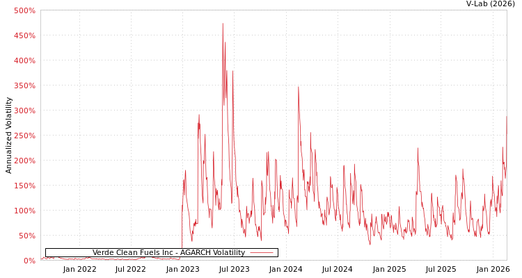 graph of Verde Clean Fuels Inc AGARCH