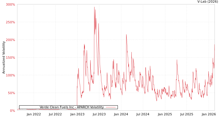graph of Verde Clean Fuels Inc APARCH