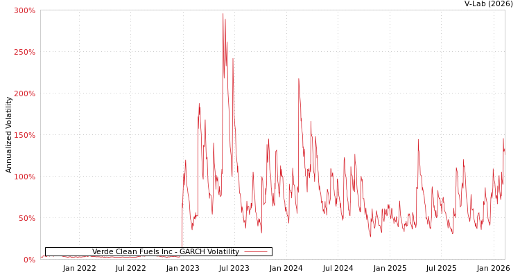 graph of Verde Clean Fuels Inc GARCH