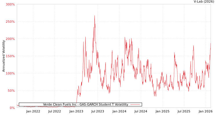 graph of Verde Clean Fuels Inc GAS-GARCH-T