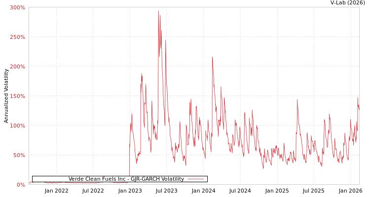 graph of Verde Clean Fuels Inc GJR-GARCH