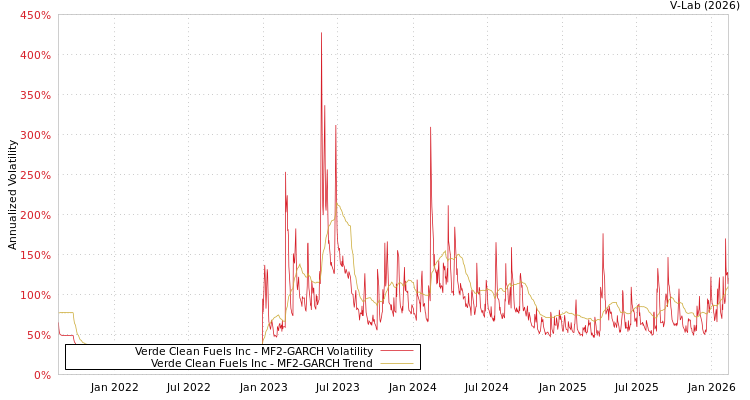 graph of Verde Clean Fuels Inc MF2-GARCH