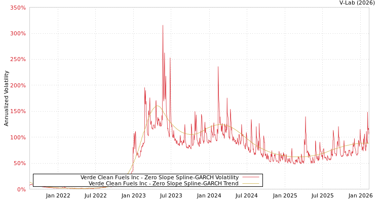graph of Verde Clean Fuels Inc S0GARCH