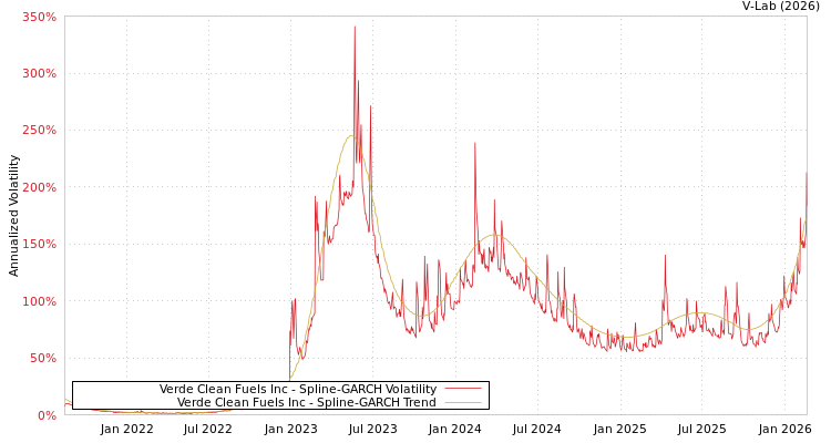 graph of Verde Clean Fuels Inc SGARCH
