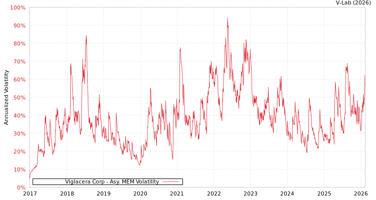 graph of Viglacera Corp AMEM