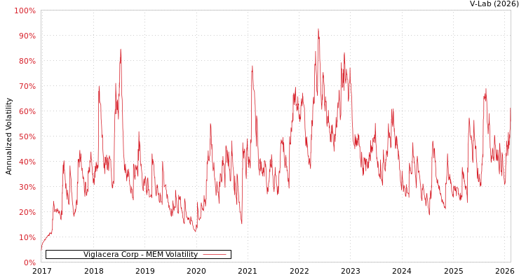graph of Viglacera Corp MEM