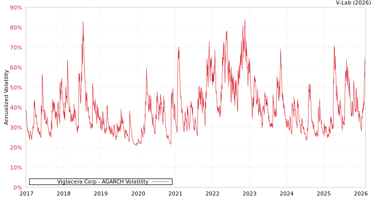 graph of Viglacera Corp AGARCH