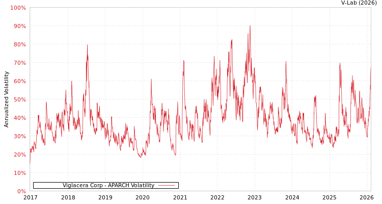 graph of Viglacera Corp APARCH
