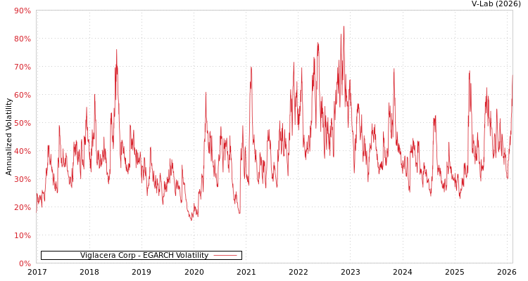 graph of Viglacera Corp EGARCH