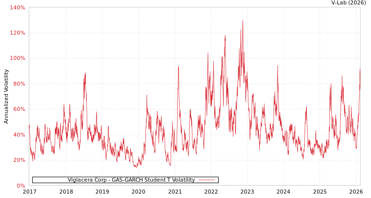 graph of Viglacera Corp GAS-GARCH-T