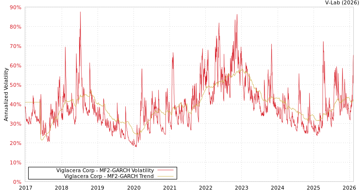 graph of Viglacera Corp MF2-GARCH