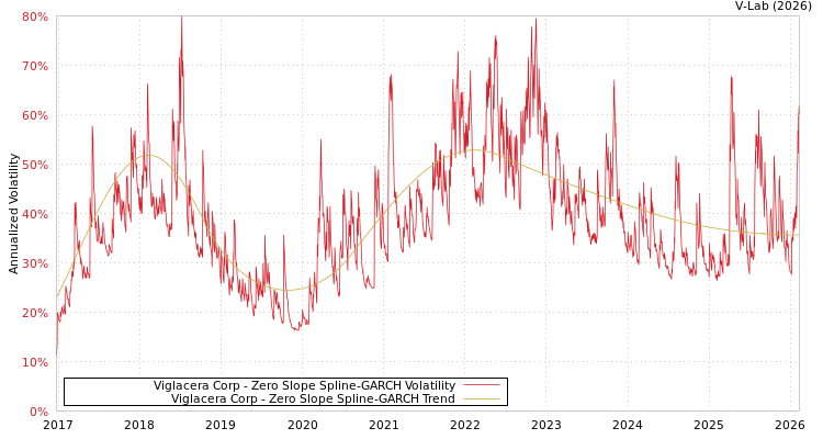 graph of Viglacera Corp S0GARCH