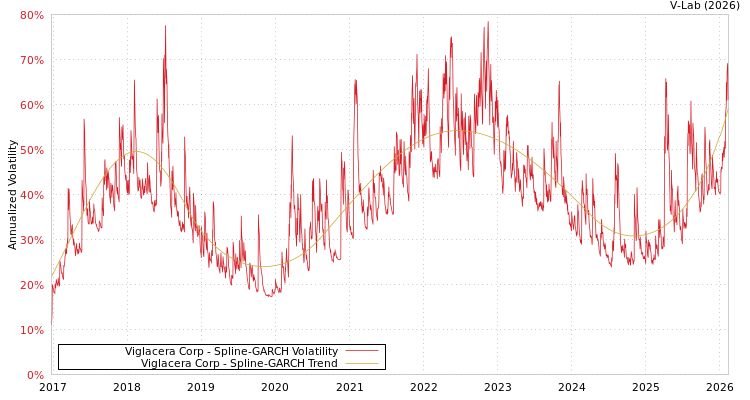 graph of Viglacera Corp SGARCH