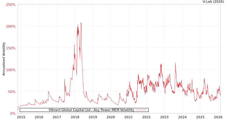 graph of Vibrant Global Capital Ltd APMEM