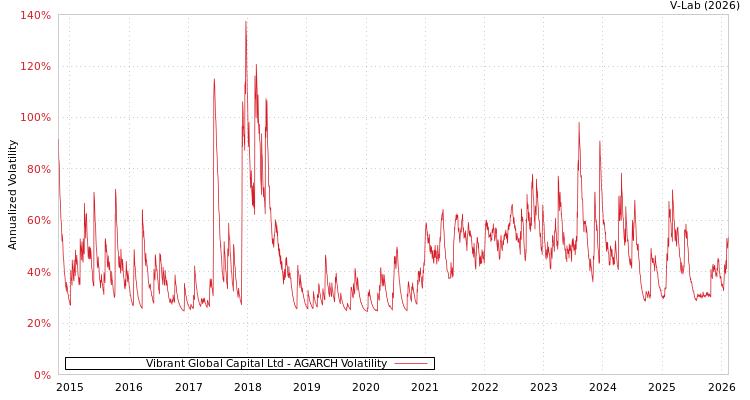graph of Vibrant Global Capital Ltd AGARCH