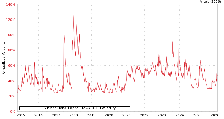 graph of Vibrant Global Capital Ltd APARCH