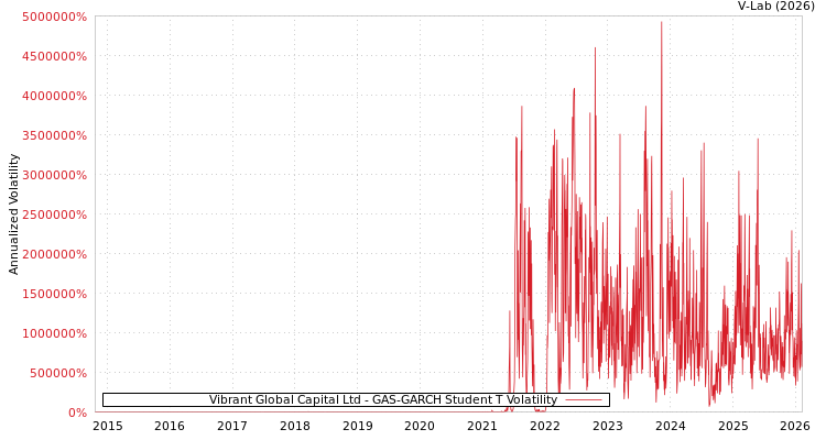 graph of Vibrant Global Capital Ltd GAS-GARCH-T
