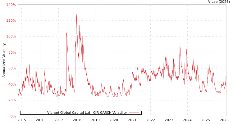 graph of Vibrant Global Capital Ltd GJR-GARCH