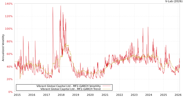 graph of Vibrant Global Capital Ltd MF2-GARCH