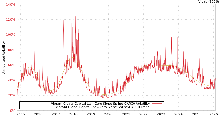 graph of Vibrant Global Capital Ltd S0GARCH
